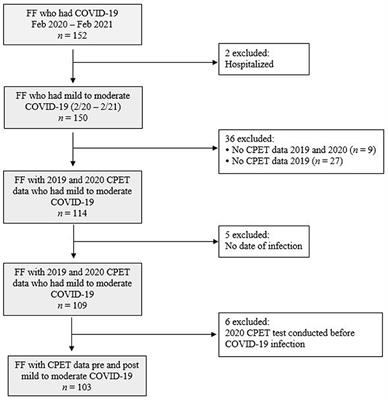 The effect of mild to moderate COVID-19 infection on the cardiorespiratory fitness of <mark class="highlighted">firefighters</mark>